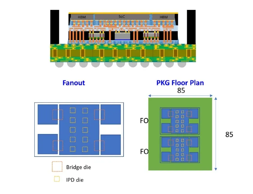 FOCoS-Bridge with TSV and IPD test vehicle architecture