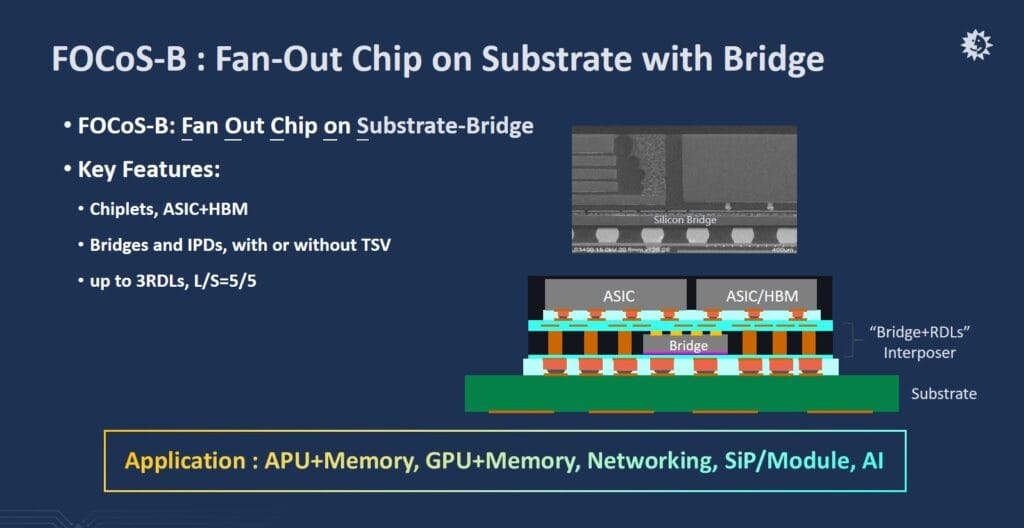 FOCoS-Bridge architecture with embedded silicon bridges